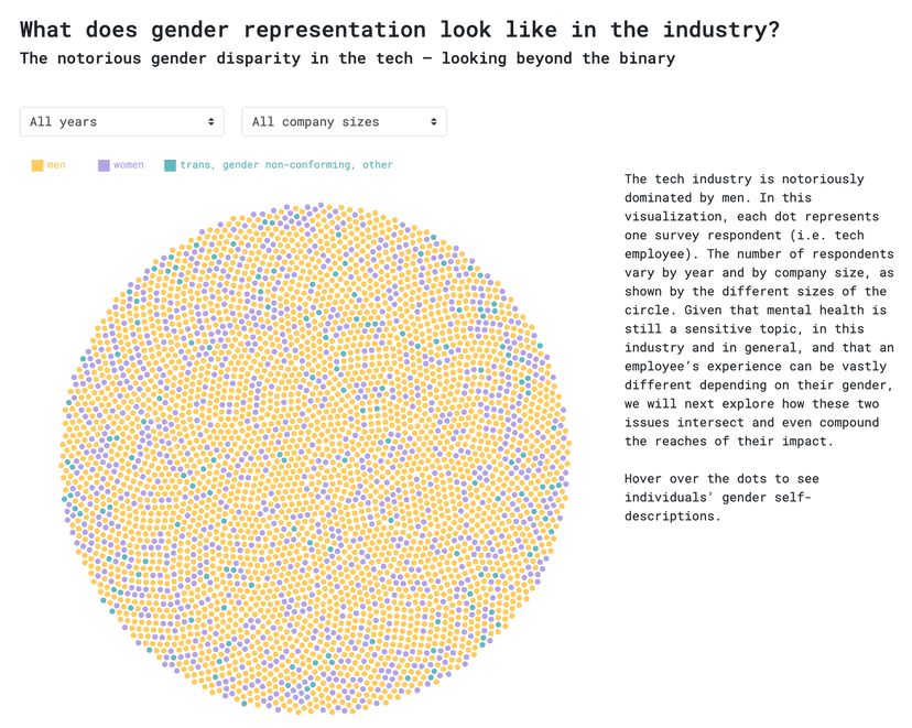 Gender and Mental Health in Tech